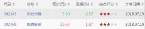 BIAS底背离股票有哪些 BIAS底背离股票一览（7月20日）