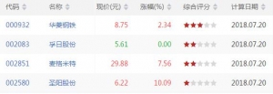沪深股市MACD零轴以上金叉股票有哪些 MACD零轴以上金叉股票一览(7月20日) ...