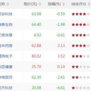 沪深股市MACD顶背离股票有哪些 MACD顶背离股票一览(7月20日)