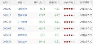 RSI1下穿20股票有哪些 RSI1下穿20股票一览(7月20日盘后)