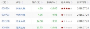 今日CCI底背离股票有哪些 CCI底背离股票一览(7月20日)