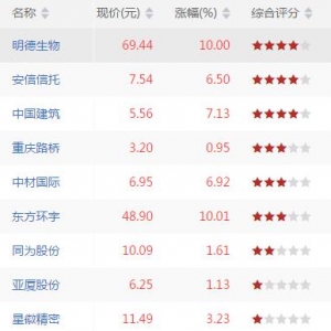 量涨价升股票有哪些 量涨价升股票一览（7月23日收盘价量齐升股票） ...