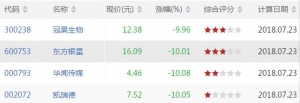 今日CCI底背离股票有哪些 CCI底背离股票一览(7月23日)