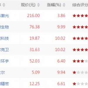 今日VR高位股票查询 今日VR高位股票一览（7月24日收盘）