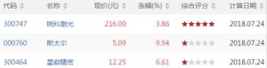 VR上穿450股票查询 VR上穿450股票一览（7月24日）
