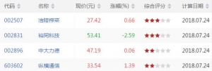 沪深股市MACD顶背离股票有哪些 MACD顶背离股票一览(7月24日)