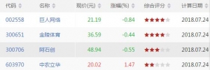 今日WR上穿80股票有哪些 WR上穿80股票一览(7月24日收盘)