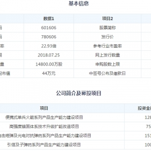 长城军工股票代码601606（申购代码：780606）7月25日申购指南 申购上限4.4万股 ... .. ...