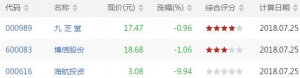今日RSI1下穿20股票有哪些 RSI1下穿20股票一览(7月25日盘后)