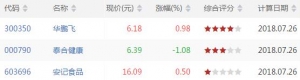 kdj低位金叉股票有哪些 kdj低位金叉股票一览（7月26日收盘）