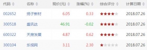 今日沪深股市MACD底背离股票有哪些 MACD底背离股票一览(7月26日) ... ...