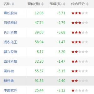 沪深股市MACD顶背离股票有哪些 MACD顶背离股票一览(7月26日)