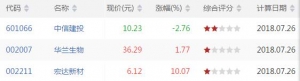 沪深股市MACD零轴以上金叉股票有哪些 MACD零轴以上金叉股票一览(7月26日) ...