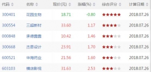 沪深股市MACD二次金叉股票有哪些 MACD二次金叉股票一览(7月26日) ...