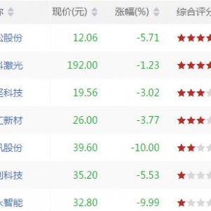 今日WR底背离股票有哪些 WR底背离股票一览(7月26日盘后)