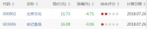 kdj低位金叉股票有哪些 kdj低位金叉股票一览（7月27日收盘）