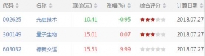 KDJ底背离股票有哪些 KDJ底背离股票一览（7月27日）