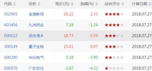 今日沪深股市MACD低位金叉股票有哪些 MACD低位金叉股票一览(7月27日) ... ...