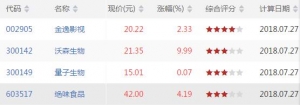 沪深股市MACD二次金叉股票有哪些 MACD二次金叉股票一览(7月27日) ...
