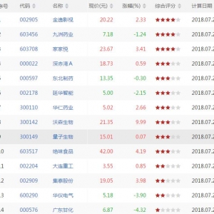 沪深股市MACD金叉股票有哪些 MACD金叉股票一览（7月27日收盘） ...