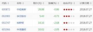 沪深股市MACD顶背离股票有哪些 MACD顶背离股票一览(7月27日)
