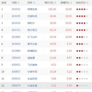 今日CCI指标创新高 CCI指标创新高股票一览(7月27日)