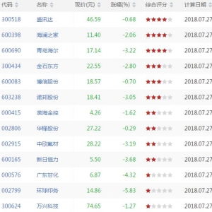今日RSI1下穿20股票有哪些 RSI1下穿20股票一览(7月27日盘后)