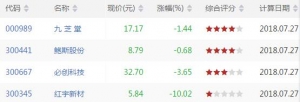 BIAS底背离股票有哪些 BIAS底背离股票一览（7月27日）