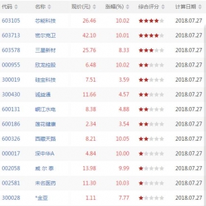 今日量涨价升股票有哪些 量涨价升股票一览（7月27日收盘价量齐升股票） ...