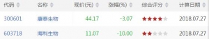 短线超卖股票有哪些 短线超卖股票一览（7月27日盘后）