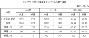 哪款SUV汽车卖得最好？ 2018年1-6月SUV产品品牌产销量统计