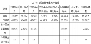 最近哪款车卖得最好？2018年6月汽车品牌销量统计