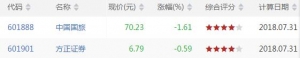 沪深股市MACD顶背离股票有哪些 MACD顶背离股票一览(7月31日)