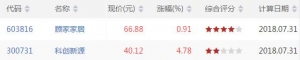 沪深股市MACD二次金叉股票有哪些 MACD二次金叉股票一览(7月31日) ...