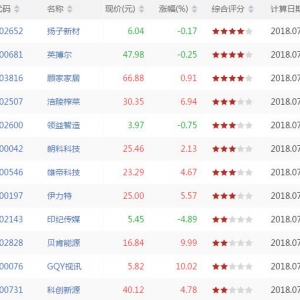 沪深股市MACD金叉股票有哪些 MACD金叉股票一览（7月31日收盘） ...