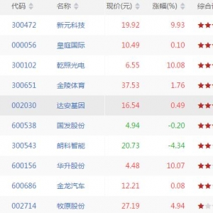 沪深股市MACD金叉股票有哪些 MACD金叉股票一览（8月3日收盘）