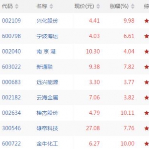 今日量涨价升股票有哪些 量涨价升股票一览（8月7日收盘价量齐升股票） ...