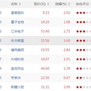 今日沪深股市MACD低位金叉股票有哪些 MACD低位金叉股票一览(8月7日) ...