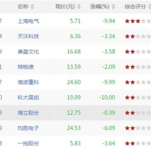 沪深股市跌破BOLL中轨股票有哪些 跌破BOLL中轨股票一览(8月7日盘后) ...