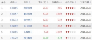 今日CCI指标创新低股票有哪些 CCI指标创新低股票一览(8月7日盘后) ...