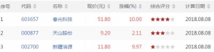 今日VR高位股票查询 今日VR高位股票一览（8月8日收盘）
