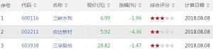 今天SKDJ顶背离股票有哪些 SKDJ顶背离股票一览（8月8日）