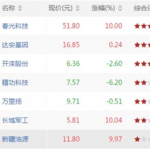 今天SKDJ超买股票有哪些 SKDJ超买股票一览（8月8日）