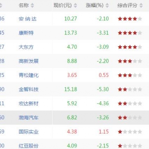 沪深股市KDJ顶背离股票有哪些 KDJ顶背离股票一览(8月8日收盘)