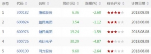 沪深股市MACD顶背离股票有哪些 MACD顶背离股票一览(8月8日)