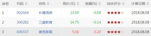 今日沪深股市MACD底背离股票有哪些 MACD底背离股票一览(8月8日) ...