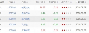 今日沪深股市KDJ顶背离股票有哪些 KDJ顶背离股票一览(8月9日收盘) ...