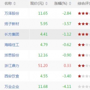 沪深股市跌破BOLL中轨股票有哪些 跌破BOLL中轨股票一览(8月9日盘后) ...