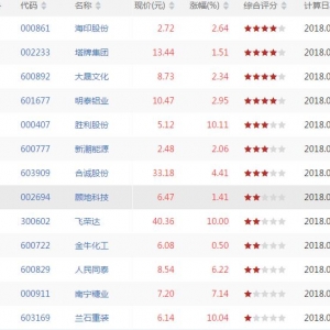 今日RSI1上穿80股票有哪些 RSI1上穿80股票一览(8月9日盘后)