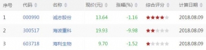 今日RSI1下穿20股票有哪些 RSI1下穿20股票一览(8月9日盘后)